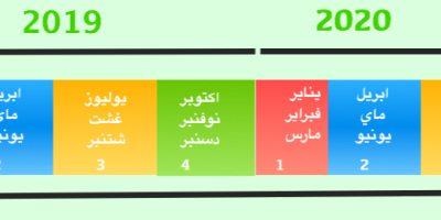 البطالة 